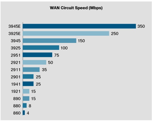 Cisco 3945 Wan performance