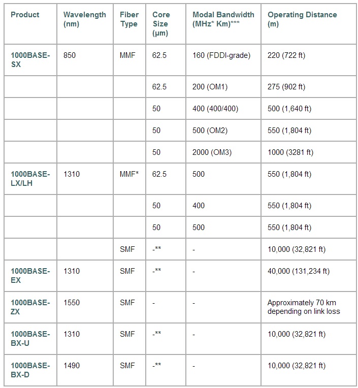 SFP Port Cabling Specifications