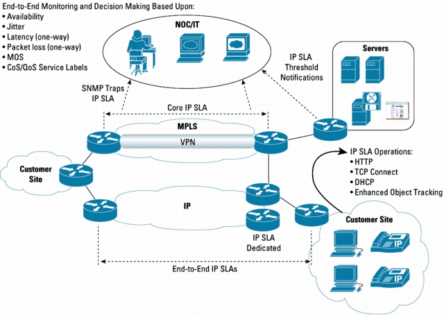 Ip sla cisco настройка два провайдера