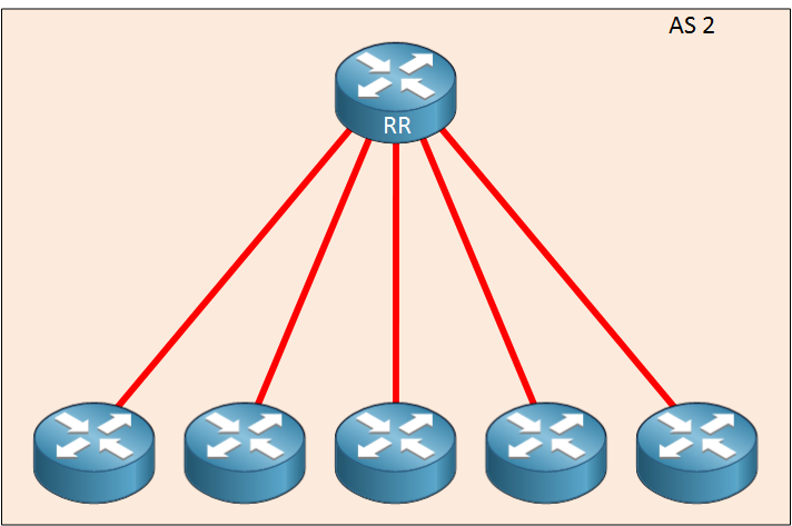 full mesh iBGP with bgp route reflector