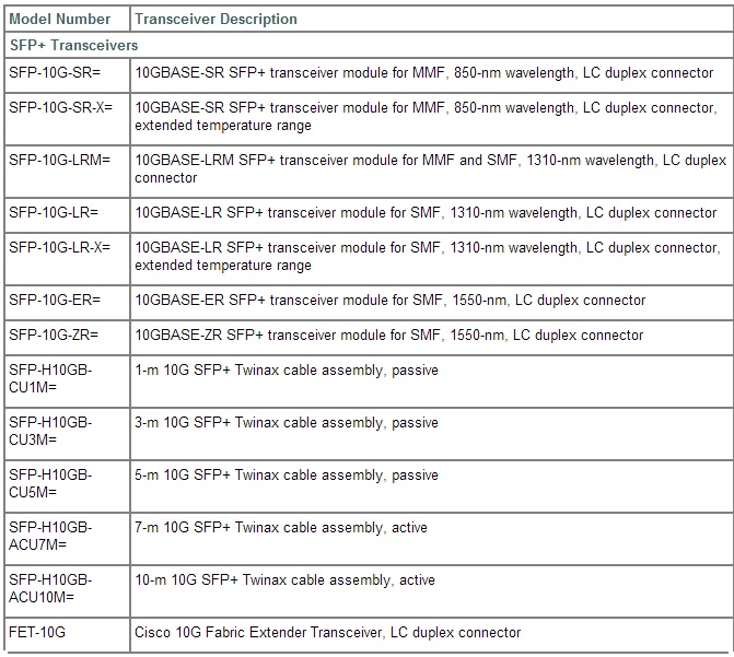 ماژول SFP سیسکو