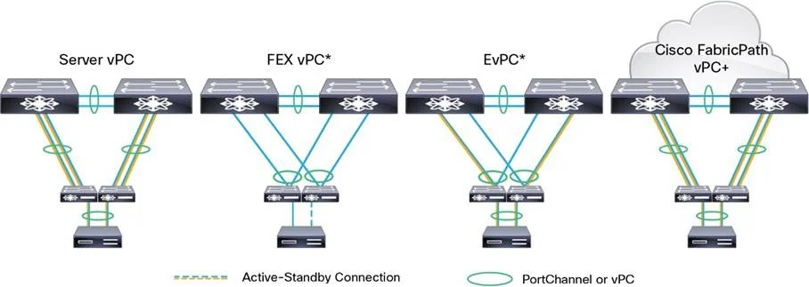توپولوژیهای FEX در نکسوس: Server vPC ، FEX vPC ، EvPC و vPC+