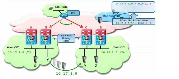 نمودار رسمی سیسکو از LISP Host Mobility بین دو دیتاسنتر